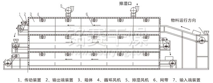 多層帶式干燥機結構示意圖